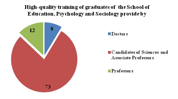 High-quality training of graduates of  the School of Education, Psychology and Sociology provide by